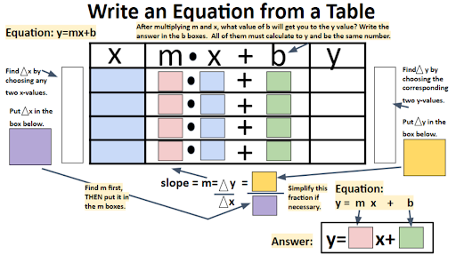 Example of a blank math template to write an equation from a table that can be used in Google Jamboard. 